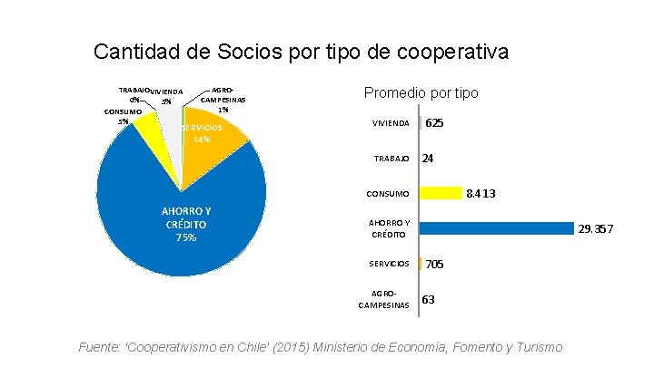 Cantidad de Socios por tipo de cooperativa TRABAJOVIVIENDA 0% 5% CONSUMO 5% AGROCAMPESINAS 1%