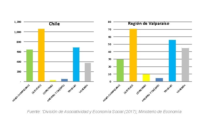 1, 200 80 Chile Región de Valparaíso 70 1, 000 60 800 50 600