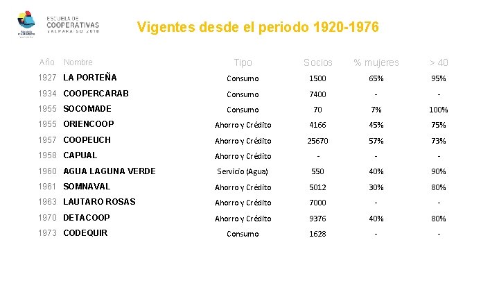 Vigentes desde el periodo 1920 -1976 Nombre Tipo Socios % mujeres > 40 1927