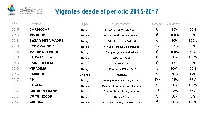 Vigentes desde el periodo 2015 -2017 Año Nombre Tipo Que ofrecen 2015 Socios %