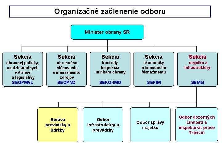 Organizačné začlenenie odboru Minister obrany SR Sekcia Sekcia obrannej politiky, medzinárodných vzťahov a legislatívy