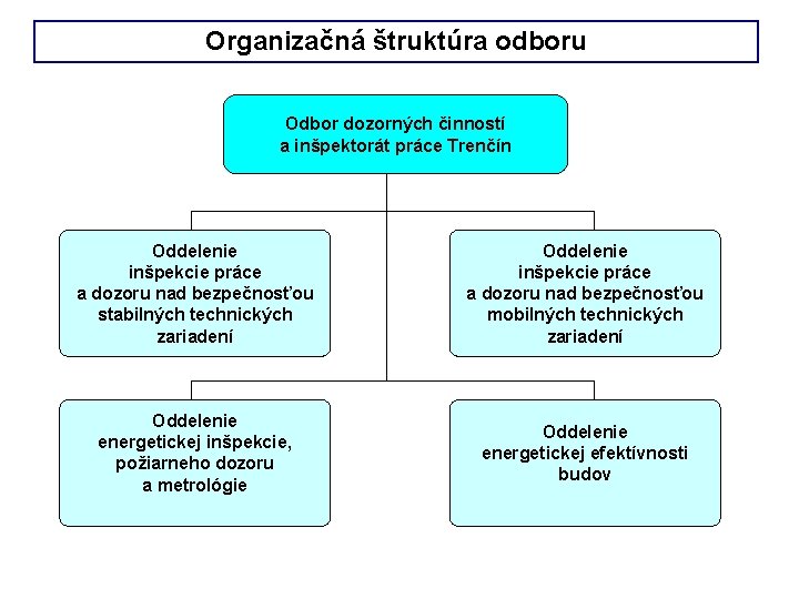 Organizačná štruktúra odboru Odbor dozorných činností a inšpektorát práce Trenčín Oddelenie inšpekcie práce a