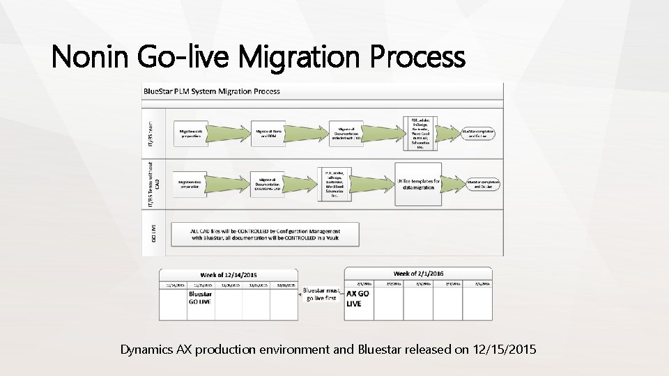 Nonin Go-live Migration Process Dynamics AX production environment and Bluestar released on 12/15/2015 