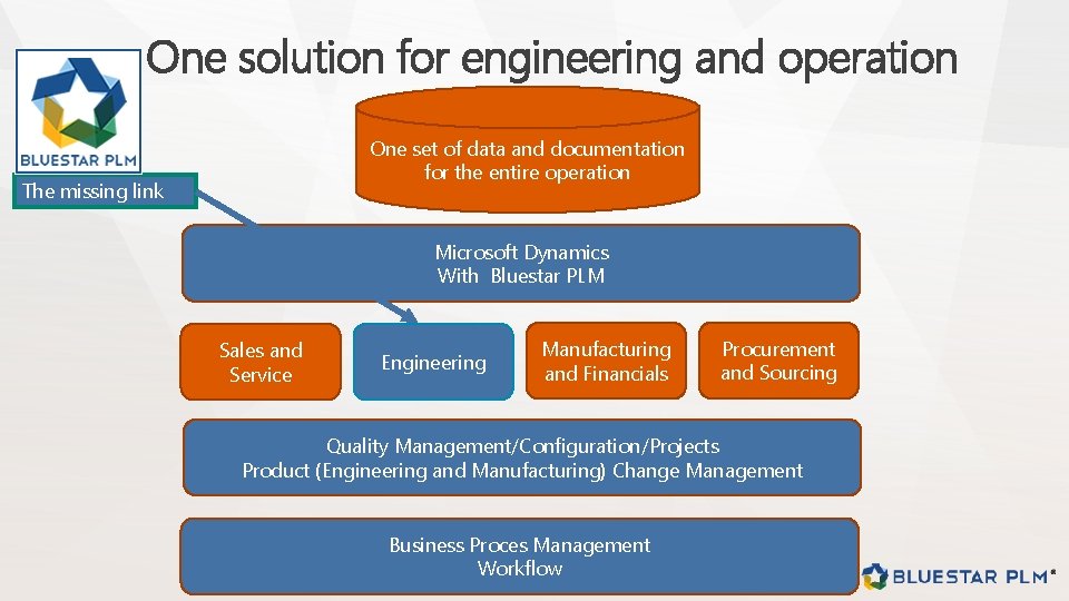 One solution for engineering and operation One set of data and documentation for the