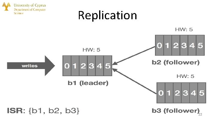 Replication 22 