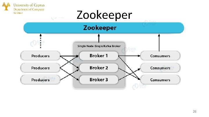Zookeeper 28 