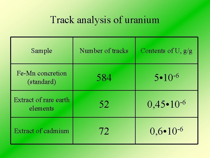 Track analysis of uranium Sample Number of tracks Contents of U, g/g Fe-Mn concretion