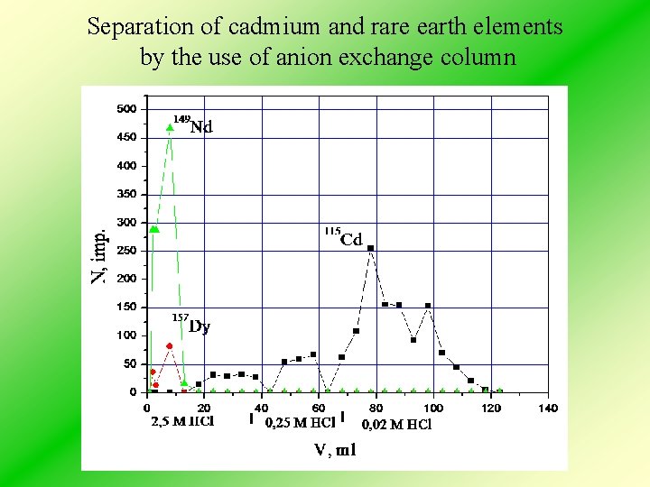 Separation of cadmium and rare earth elements by the use of anion exchange column