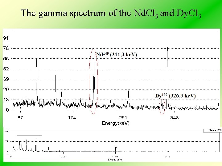 The gamma spectrum of the Nd. Cl 3 and Dy. Cl 3 