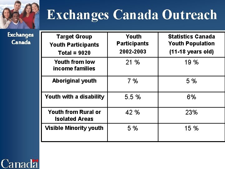 Exchanges Canada Outreach Exchanges Canada Target Group Youth Participants Total = 9020 Youth Participants