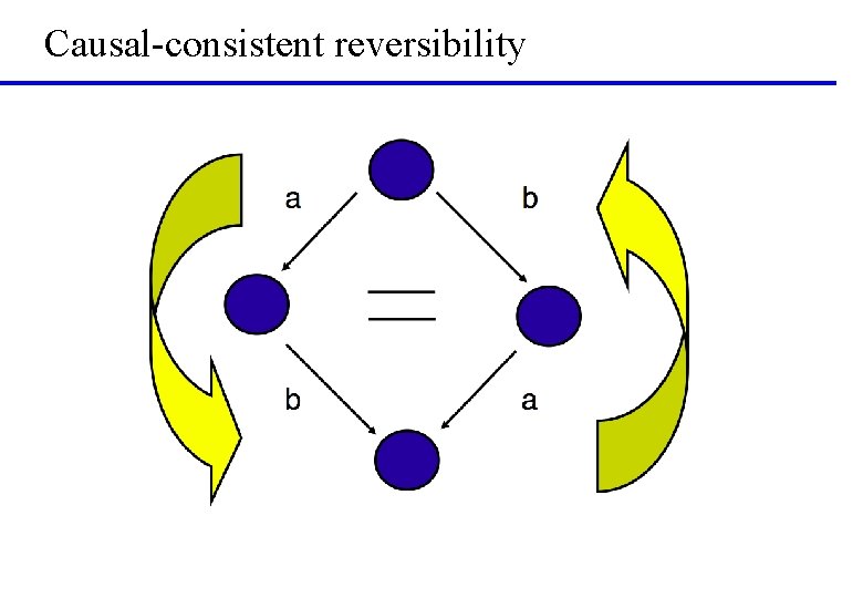Causal-consistent reversibility 