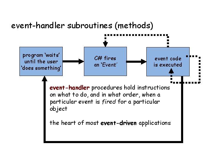 event-handler subroutines (methods) program ‘waits’ until the user ‘does something’ C# fires an ‘Event’ event-handler subroutines (methods) program ‘waits’ until the user ‘does something’ C# fires an ‘Event’