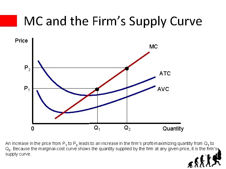MC and the Firm’s Supply Curve Price MC P 2 ATC P 1 AVC