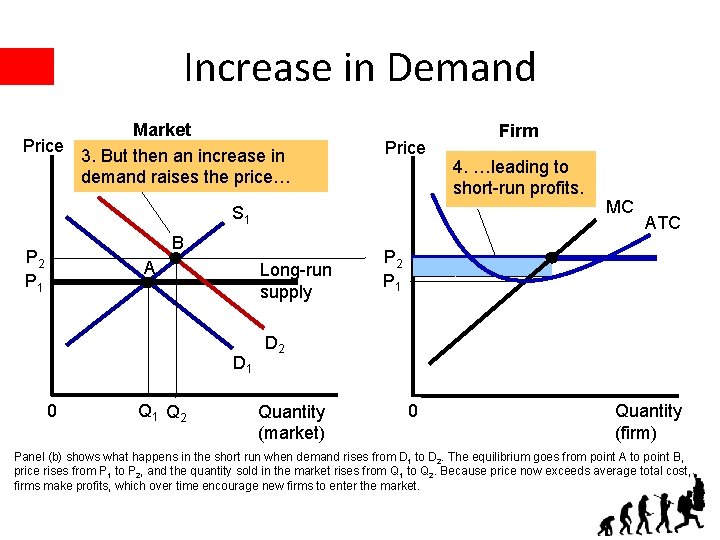 Increase in Demand Price Market 3. But then an increase in demand raises the