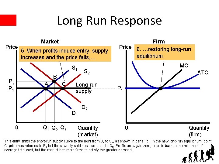 Long Run Response Price Market 5. When profits induce entry, supply increases and the