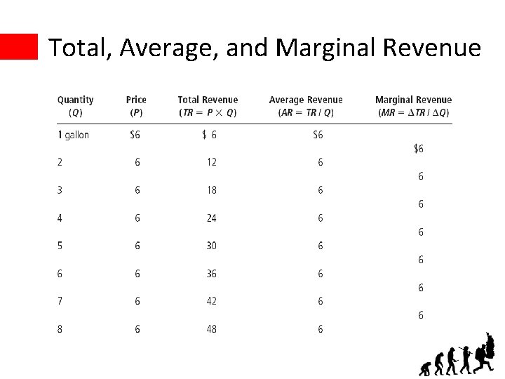 Total, Average, and Marginal Revenue 