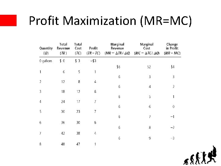 Profit Maximization (MR=MC) 