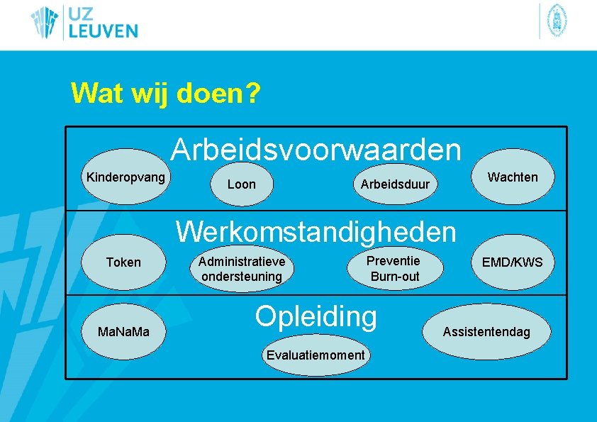 Wat wij doen? Arbeidsvoorwaarden Kinderopvang Wachten Arbeidsduur Loon Werkomstandigheden Token Ma. Na. Ma Administratieve