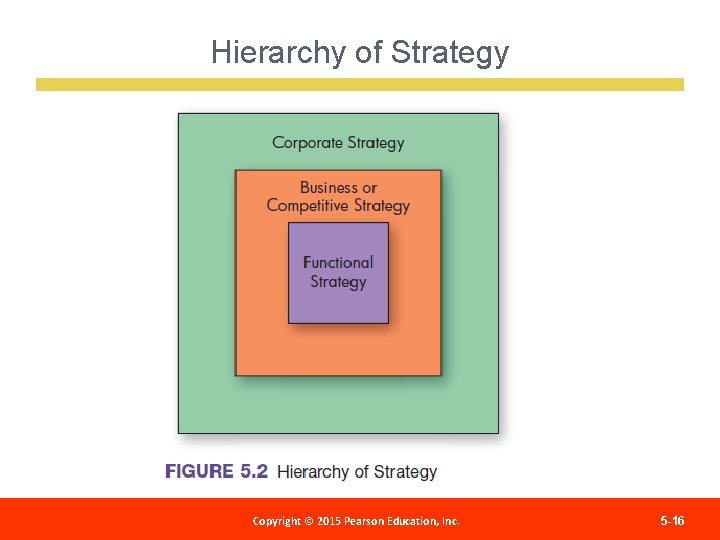 Hierarchy of Strategy Copyright 2012 Pearson Education, Copyright ©© 2015 Pearson Education, Inc. Publishing