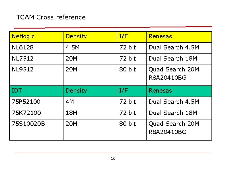 TCAM Cross reference Netlogic Density I/F Renesas NL 6128 4. 5 M 72 bit