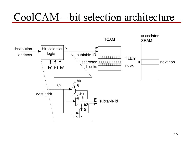 Cool. CAM – bit selection architecture 19 