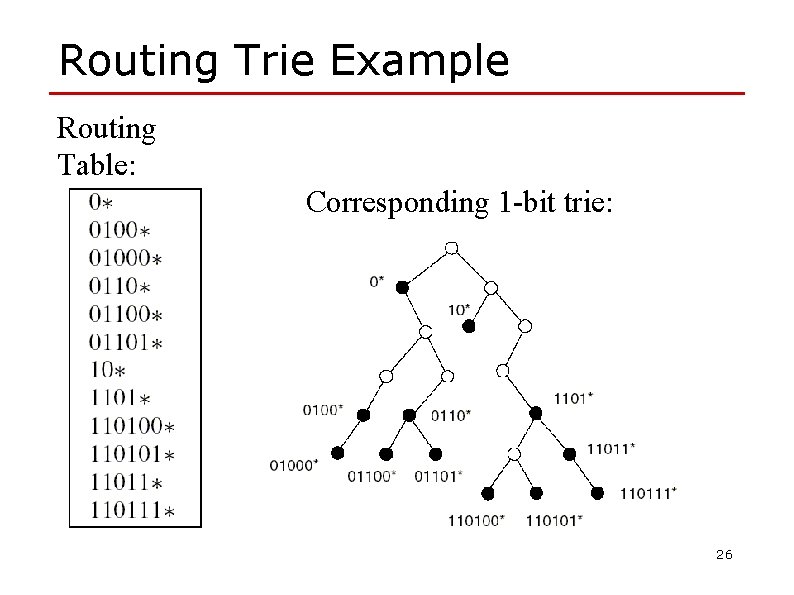Routing Trie Example Routing Table: Corresponding 1 -bit trie: 26 