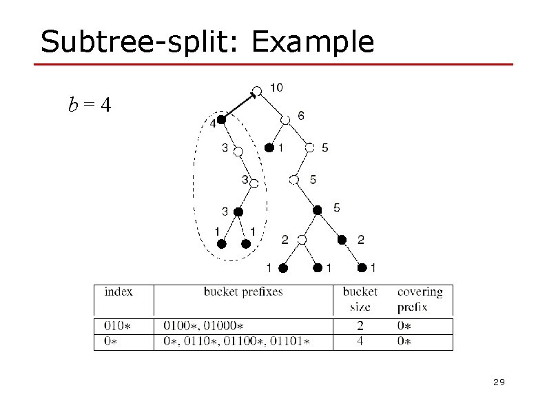 Subtree-split: Example b=4 29 