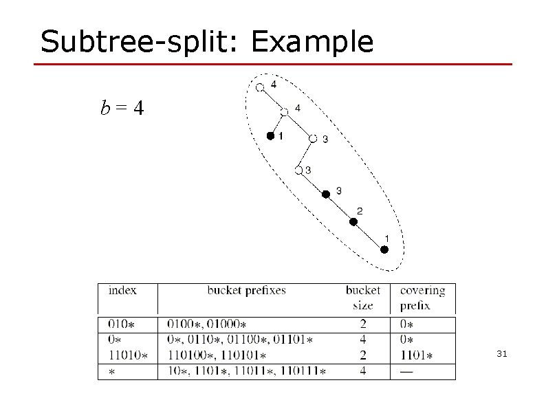 Subtree-split: Example b=4 31 