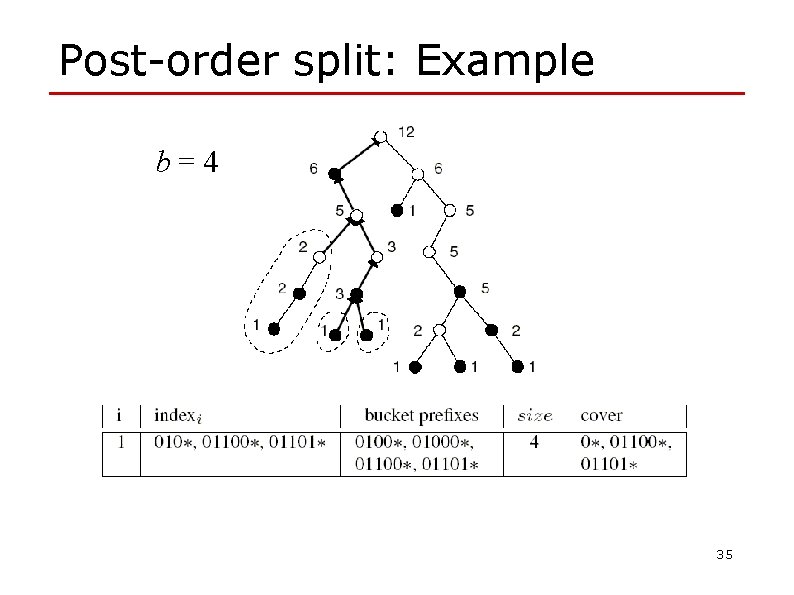 Post-order split: Example b=4 35 