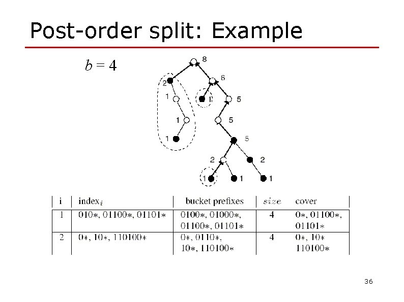 Post-order split: Example b=4 36 