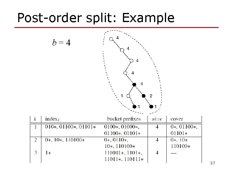 Post-order split: Example b=4 37 