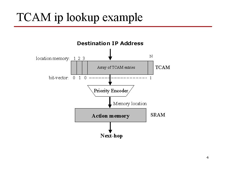 TCAM ip lookup example Destination IP Address N location memory: 1 2 3 TCAM