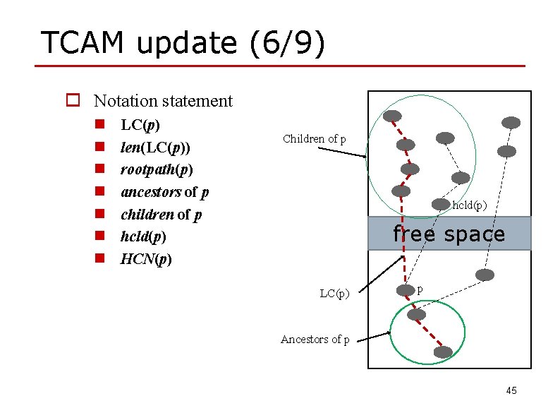 TCAM update (6/9) o Notation statement n n n n LC(p) len(LC(p)) rootpath(p) ancestors