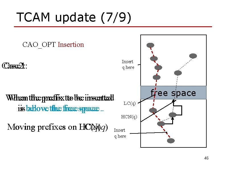 TCAM update (7/9) CAO_OPT Insertion Insert q here Case 1: Case 2: When the