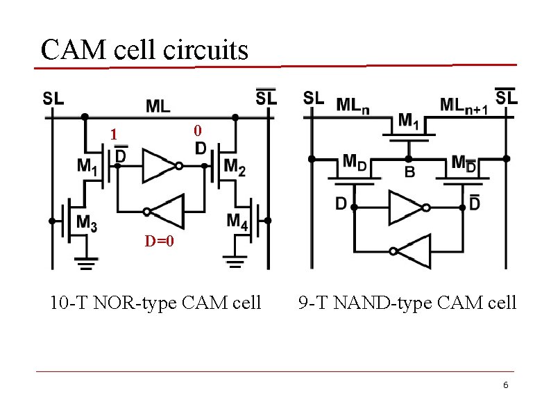 CAM cell circuits 01 10 D=1 10 -T NOR-type CAM cell 9 -T NAND-type