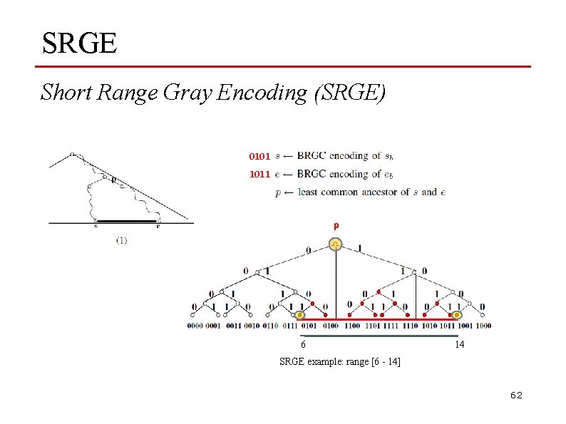 SRGE Short Range Gray Encoding (SRGE) 0101 1011 p 6 14 SRGE example: range