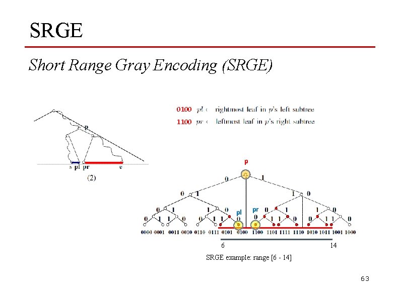 SRGE Short Range Gray Encoding (SRGE) 0100 1100 p pl pr 6 14 SRGE