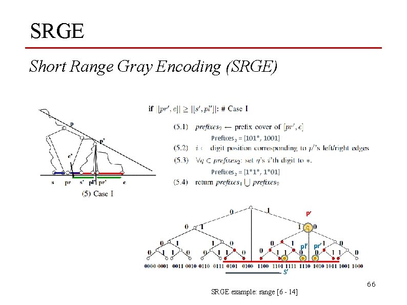 SRGE Short Range Gray Encoding (SRGE) Prefixes 2 = {101*, 1001} Prefixes 2 =