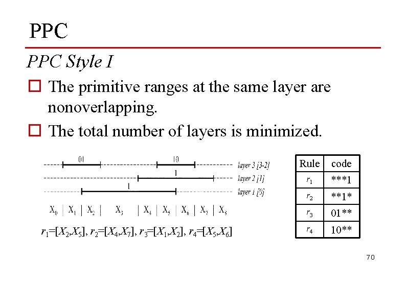 PPC Style I o The primitive ranges at the same layer are nonoverlapping. o