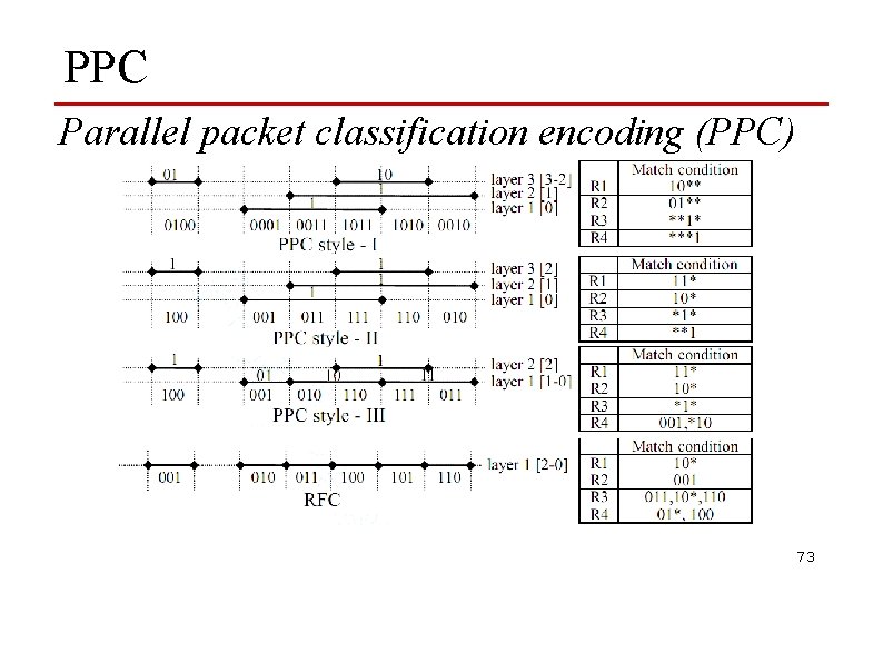 PPC Parallel packet classification encoding (PPC) 73 