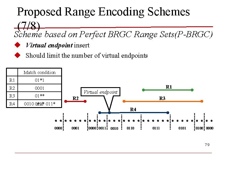 Proposed Range Encoding Schemes (7/8) Scheme based on Perfect BRGC Range Sets(P-BRGC) u Virtual
