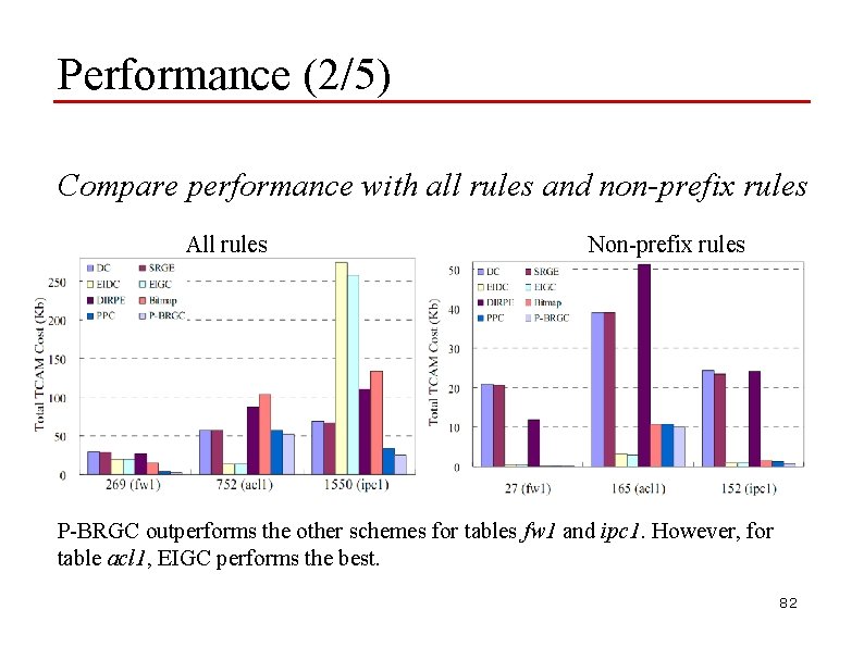 Performance (2/5) Compare performance with all rules and non-prefix rules All rules Non-prefix rules