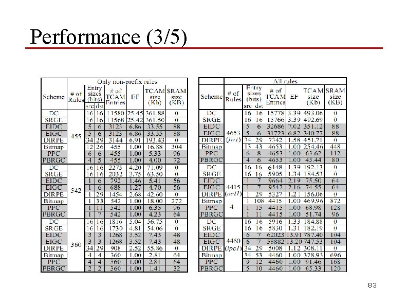 Performance (3/5) 83 