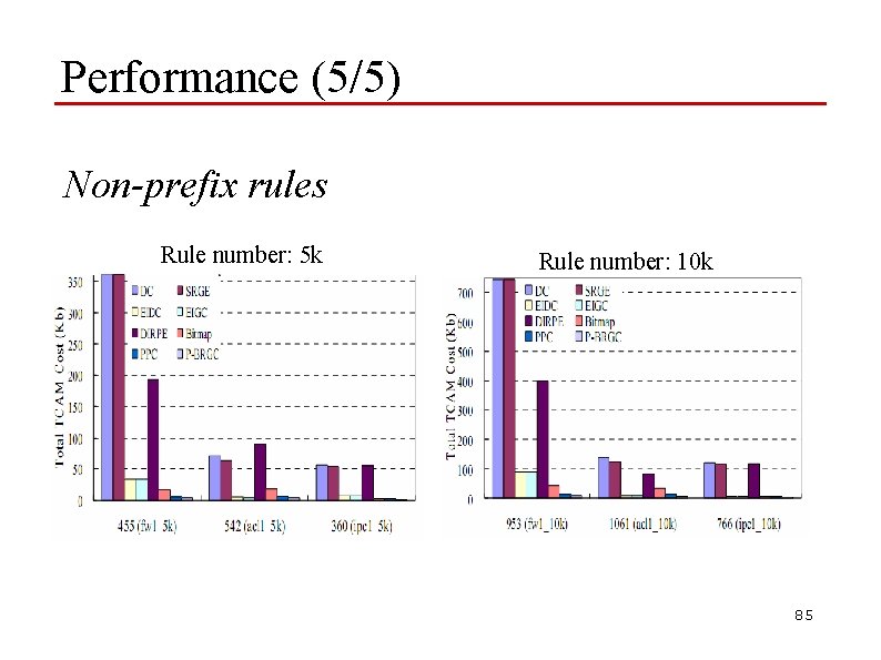 Performance (5/5) Non-prefix rules Rule number: 5 k Rule number: 10 k 85 