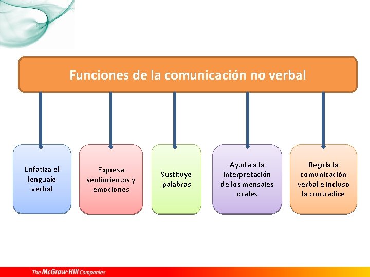 Funciones de la comunicación no verbal Enfatiza el lenguaje verbal Expresa sentimientos y emociones
