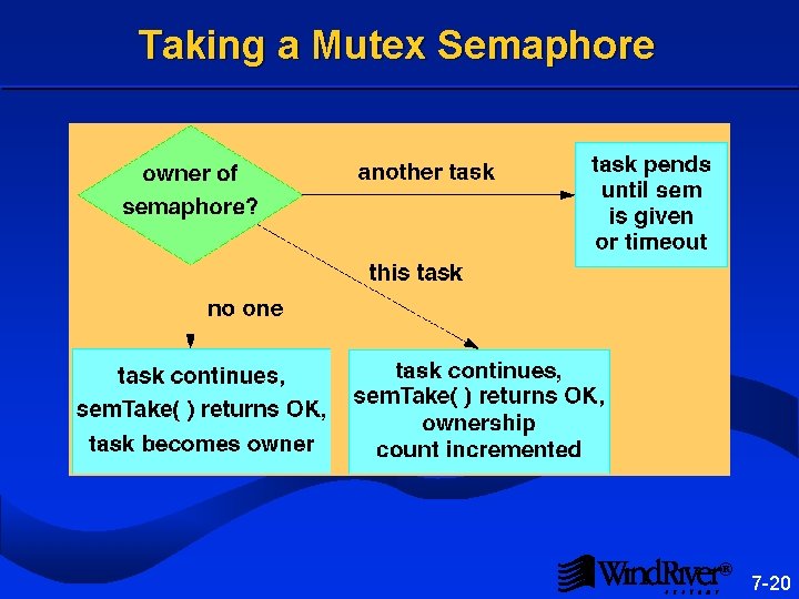 Taking a Mutex Semaphore ® 7 -20 