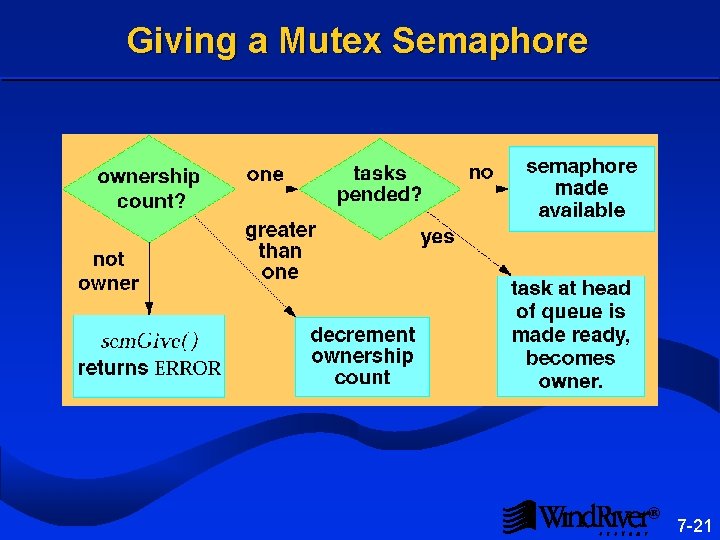 Giving a Mutex Semaphore ® 7 -21 