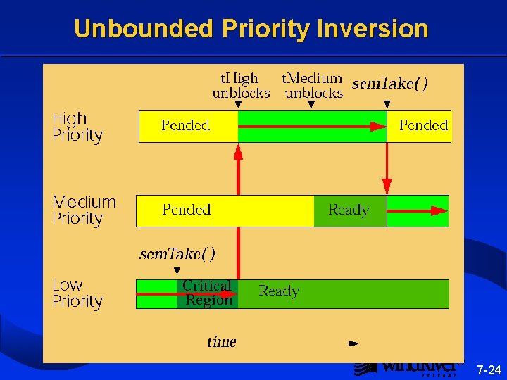 Unbounded Priority Inversion ® 7 -24 