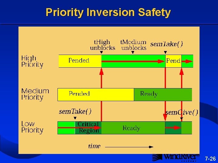 Priority Inversion Safety ® 7 -26 