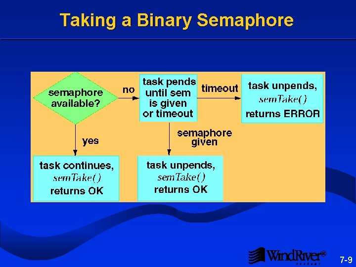 Taking a Binary Semaphore ® 7 -9 Taking a Binary Semaphore ® 7 -9